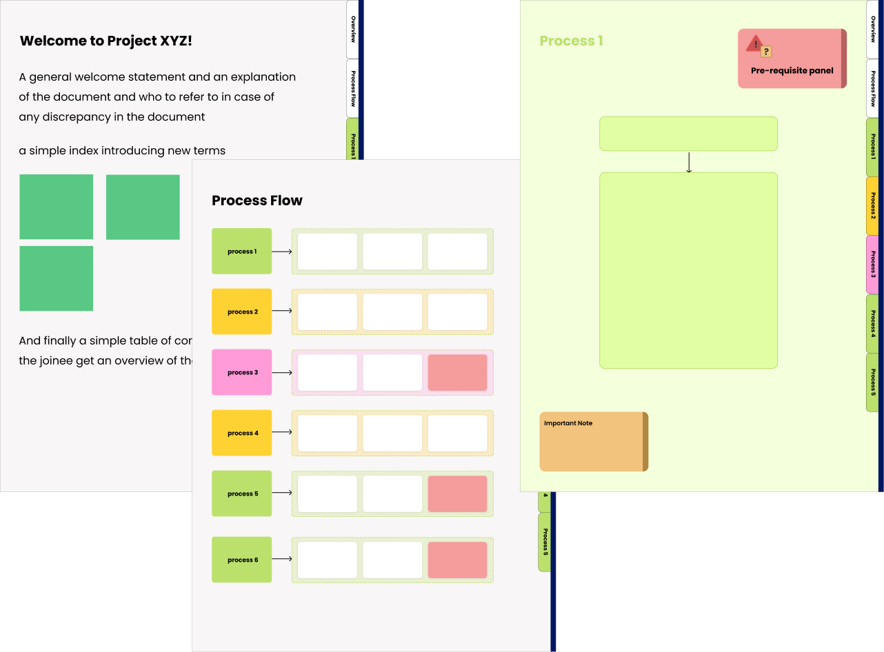 Three documentation screens showing the welcome overview, process flow, and an individual process page