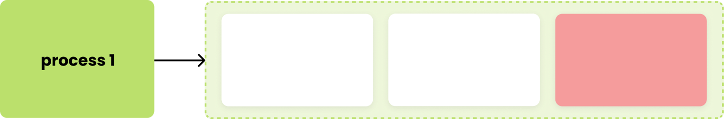 Process flow row with colour-coded steps and short explanations for each stage